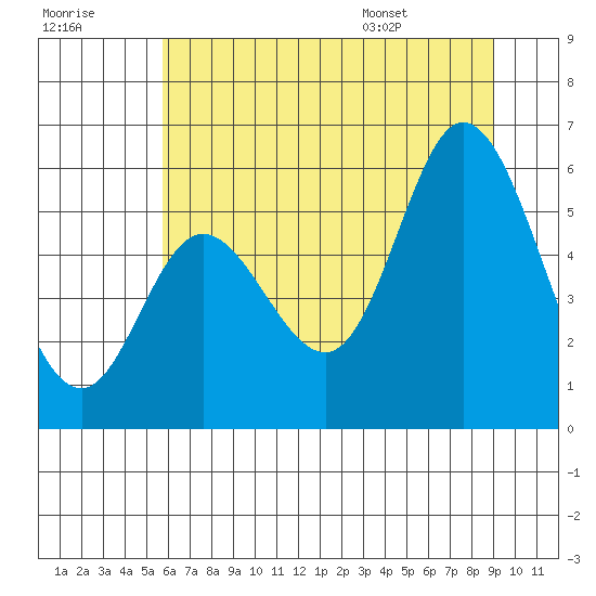 Netarts Bay tide chart for Friday, July 18, 2025