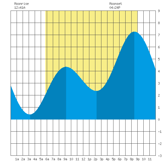 Netarts Bay tide chart for Saturday, July 19, 2025