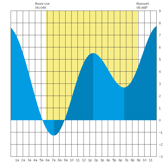 Netarts Bay tide chart for Wednesday, July 23, 2025