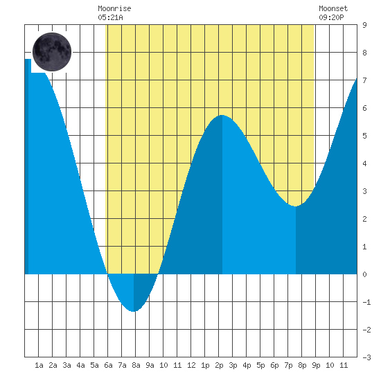 Netarts Bay tide chart for Thursday, July 24, 2025
