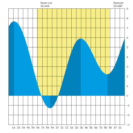 Netarts Bay tide chart for Friday, July 25, 2025
