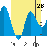 Netarts Bay tide chart for Saturday, July 26, 2025