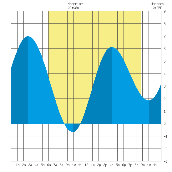 Netarts Bay tide chart for Sunday, July 27, 2025