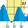 Netarts Bay tide chart for Sunday, July 27, 2025