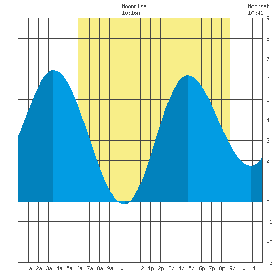 Netarts Bay tide chart for Monday, July 28, 2025