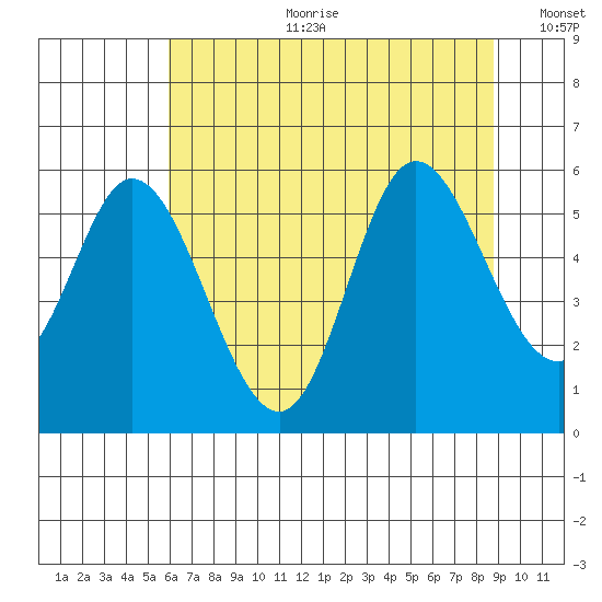 Netarts Bay tide chart for Tuesday, July 29, 2025