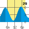 Netarts Bay tide chart for Tuesday, July 29, 2025