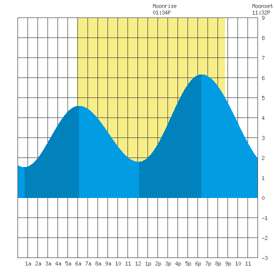Netarts Bay tide chart for Thursday, July 31, 2025