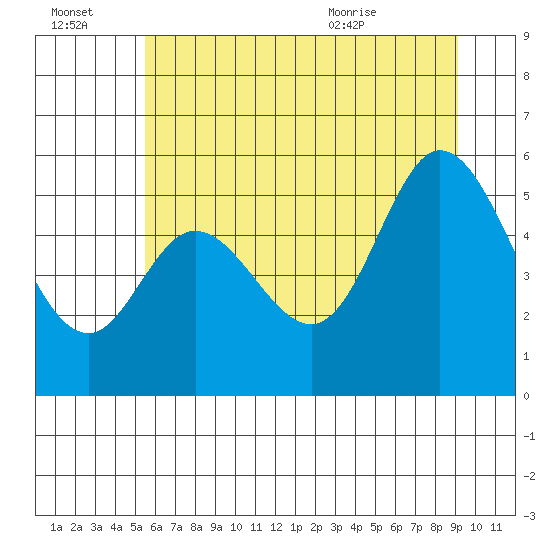 Netarts Bay tide chart for Thursday, July 3, 2025