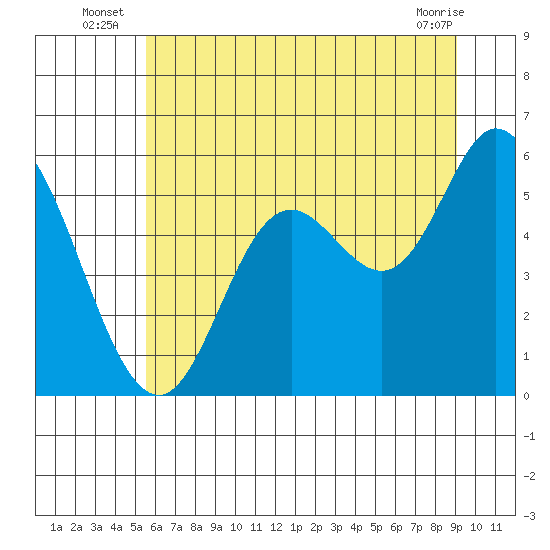 Netarts Bay tide chart for Monday, July 7, 2025