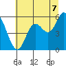 Netarts Bay tide chart for Monday, July 7, 2025