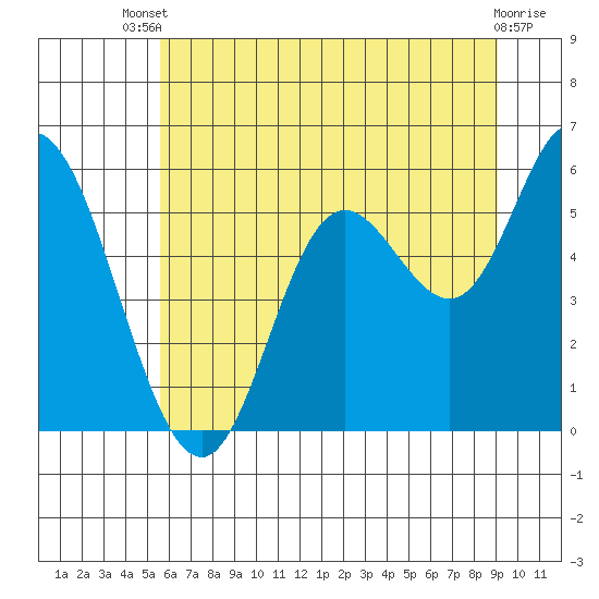 Netarts Bay tide chart for Wednesday, July 9, 2025