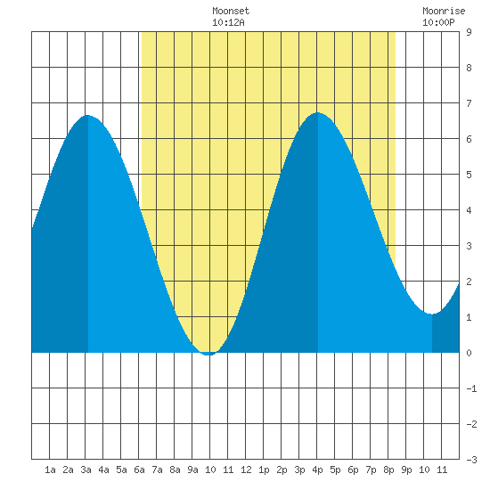 Netarts Bay tide chart for Tuesday, August 12, 2025