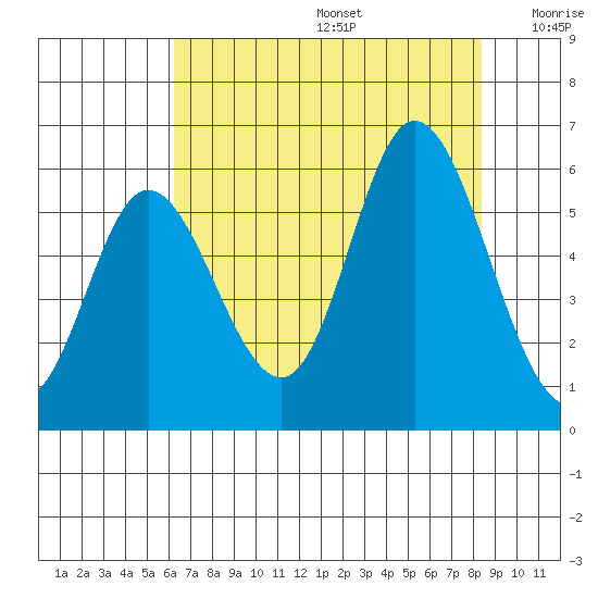Netarts Bay tide chart for Thursday, August 14, 2025