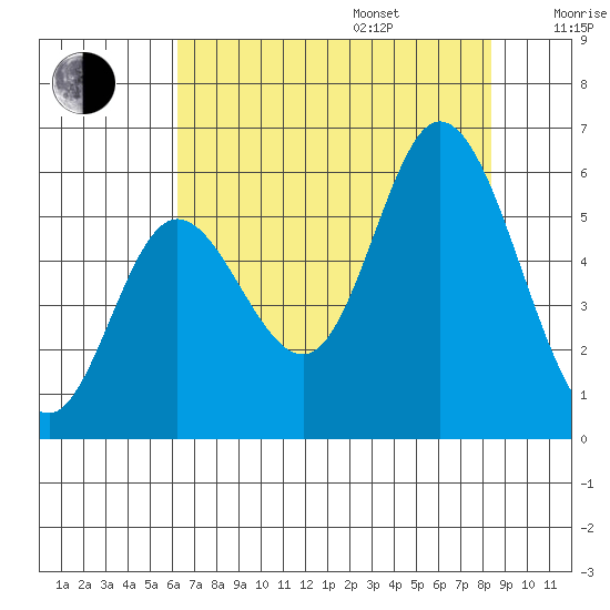 Netarts Bay tide chart for Friday, August 15, 2025