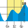 Netarts Bay tide chart for Monday, August 18, 2025