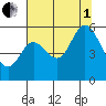 Netarts Bay tide chart for Friday, August 1, 2025
