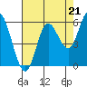 Netarts Bay tide chart for Thursday, August 21, 2025