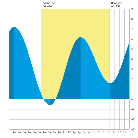 Netarts Bay tide chart for Saturday, August 23, 2025
