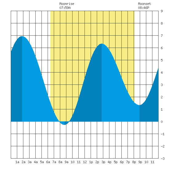 Netarts Bay tide chart for Sunday, August 24, 2025