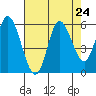 Netarts Bay tide chart for Sunday, August 24, 2025