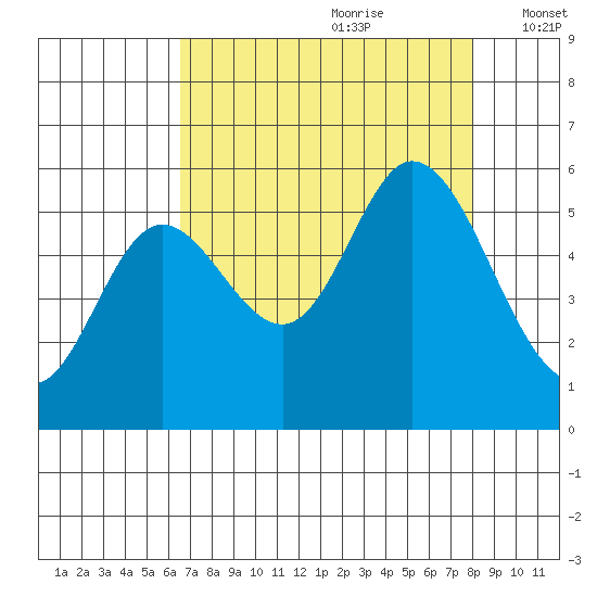 Netarts Bay tide chart for Friday, August 29, 2025