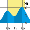 Netarts Bay tide chart for Friday, August 29, 2025