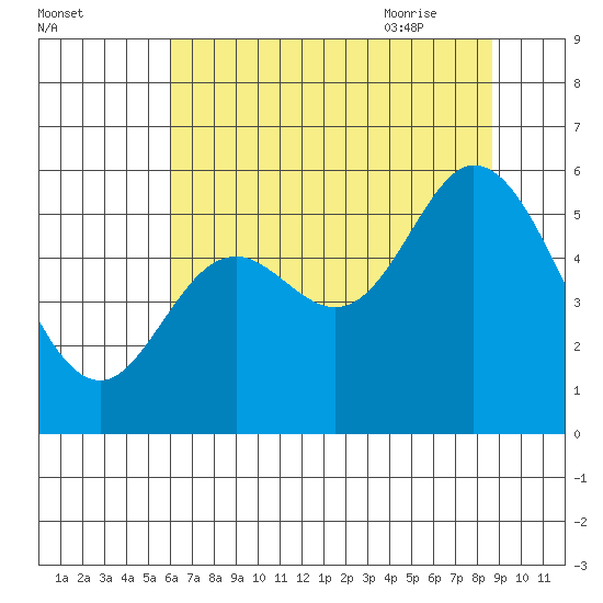 Netarts Bay tide chart for Saturday, August 2, 2025