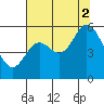 Netarts Bay tide chart for Saturday, August 2, 2025