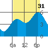 Netarts Bay tide chart for Sunday, August 31, 2025