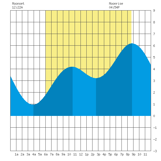 Netarts Bay tide chart for Sunday, August 3, 2025