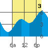 Netarts Bay tide chart for Sunday, August 3, 2025
