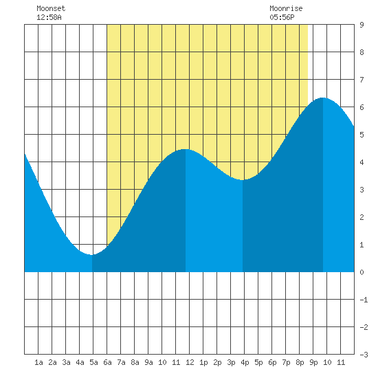 Netarts Bay tide chart for Monday, August 4, 2025