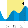 Netarts Bay tide chart for Monday, August 4, 2025