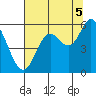 Netarts Bay tide chart for Tuesday, August 5, 2025