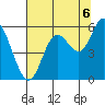 Netarts Bay tide chart for Wednesday, August 6, 2025