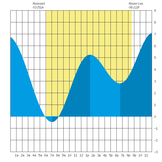 Netarts Bay tide chart for Thursday, August 7, 2025