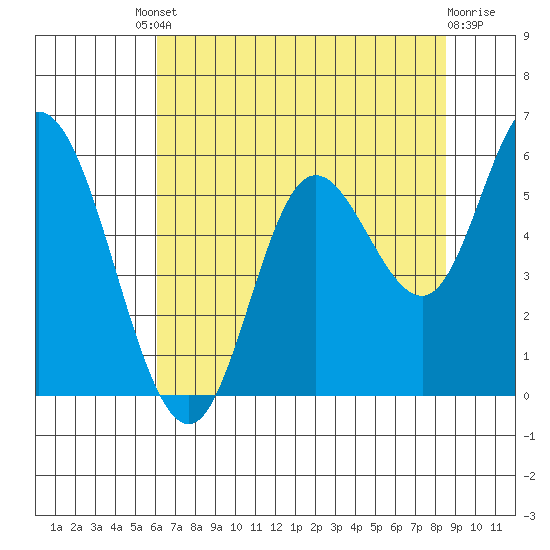 Netarts Bay tide chart for Friday, August 8, 2025