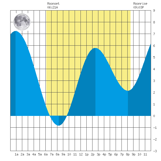 Netarts Bay tide chart for Saturday, August 9, 2025