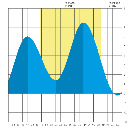 Netarts Bay tide chart for Thursday, September 11, 2025