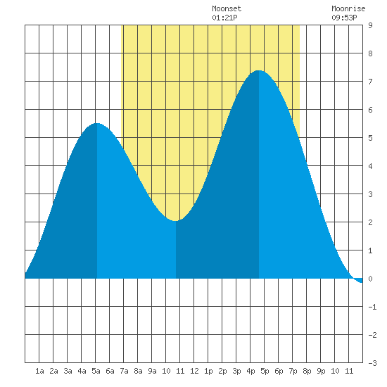 Netarts Bay tide chart for Friday, September 12, 2025