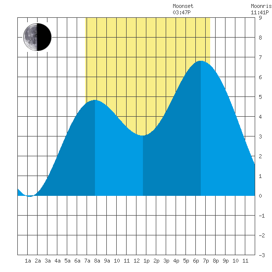 Netarts Bay tide chart for Sunday, September 14, 2025
