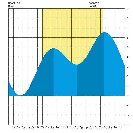 Netarts Bay tide chart for Monday, September 15, 2025