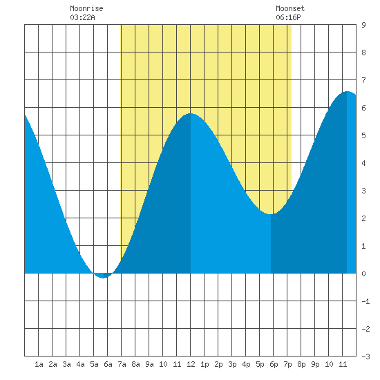 Netarts Bay tide chart for Thursday, September 18, 2025