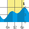 Netarts Bay tide chart for Monday, September 1, 2025