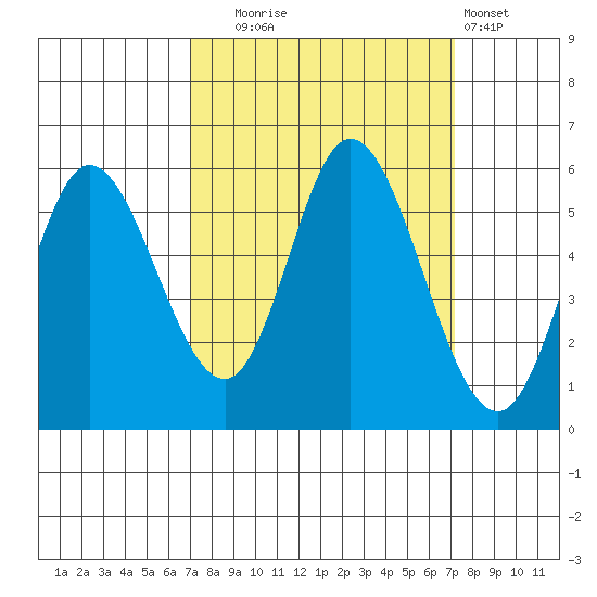 Netarts Bay tide chart for Tuesday, September 23, 2025