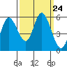 Netarts Bay tide chart for Wednesday, September 24, 2025