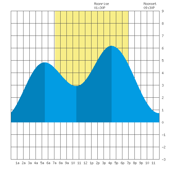 Netarts Bay tide chart for Saturday, September 27, 2025