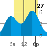 Netarts Bay tide chart for Saturday, September 27, 2025