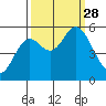 Netarts Bay tide chart for Sunday, September 28, 2025